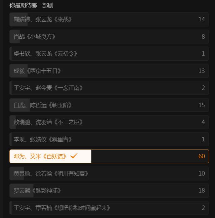 爱奇艺悦享会抖点赞量top12的剧集，邓为的百妖谱暂时排在想看榜的第一名​