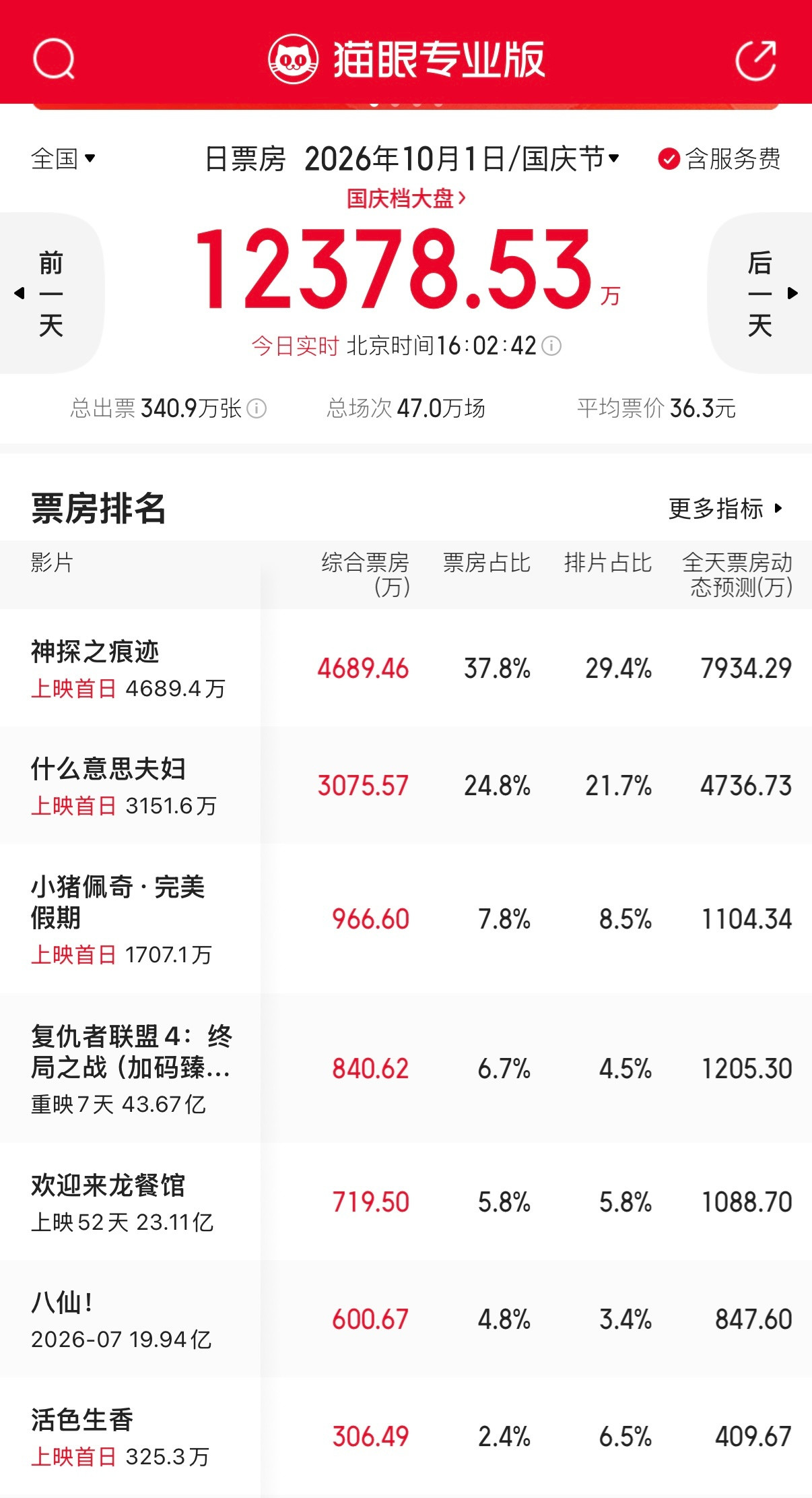 这居然是国庆档的电影大盘，我们内娱真的💊了吧，第一天上映集体不破亿，全靠神探之