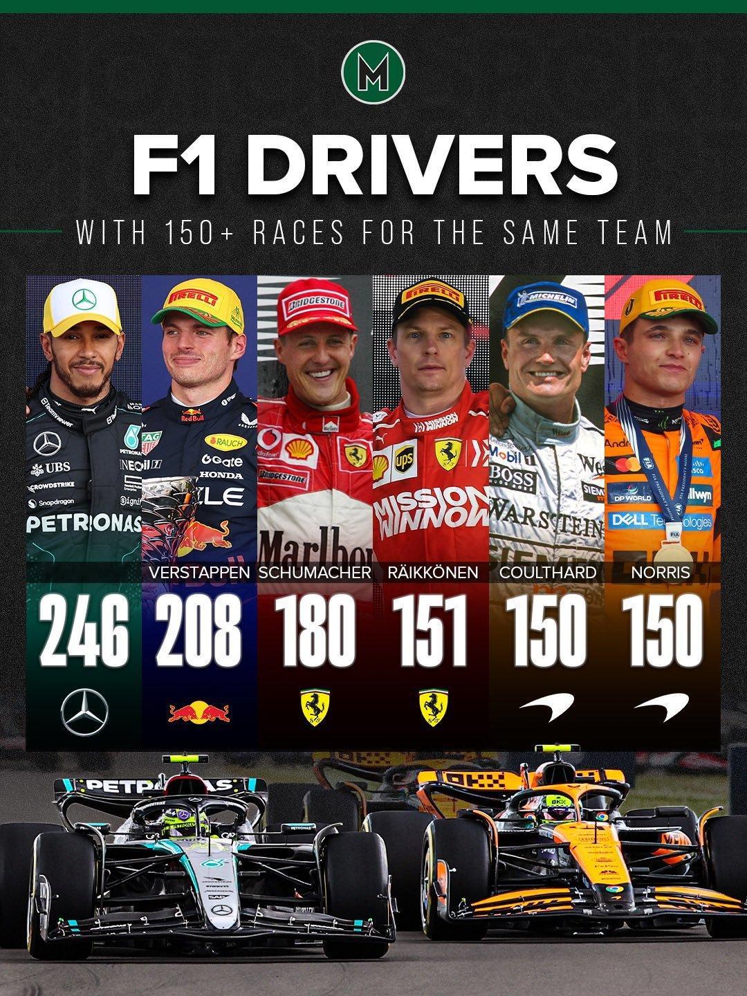 【F1数据冷知识】能够效力一支车队参加150场F1大奖赛其实是个很难得的事情，算