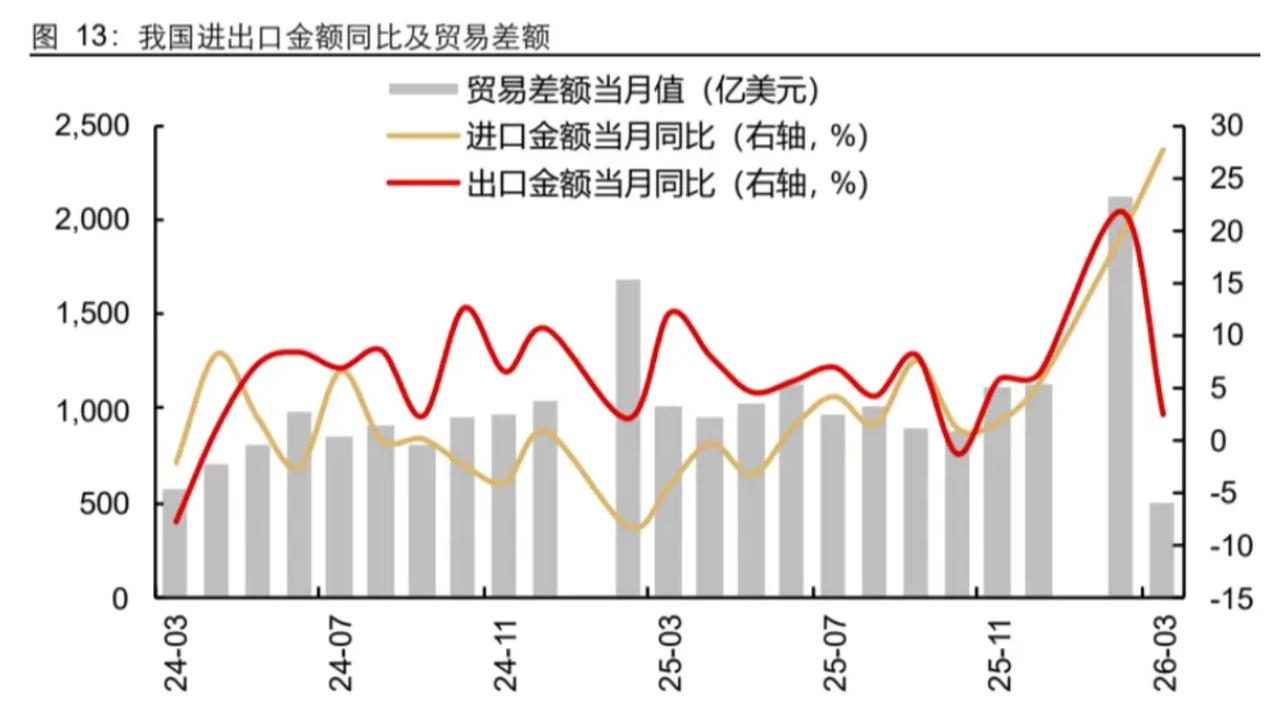 昨天公布的3月进口数据，高达2699亿美元，暴增27.8%，增速较前两月加快