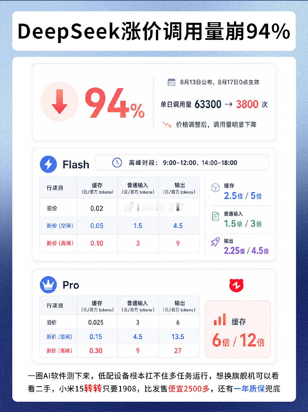 #DeepSeek多模态#deepseek现在体验感咋样啊，之前看涨价好像调用量暴跌了，现在的价格大