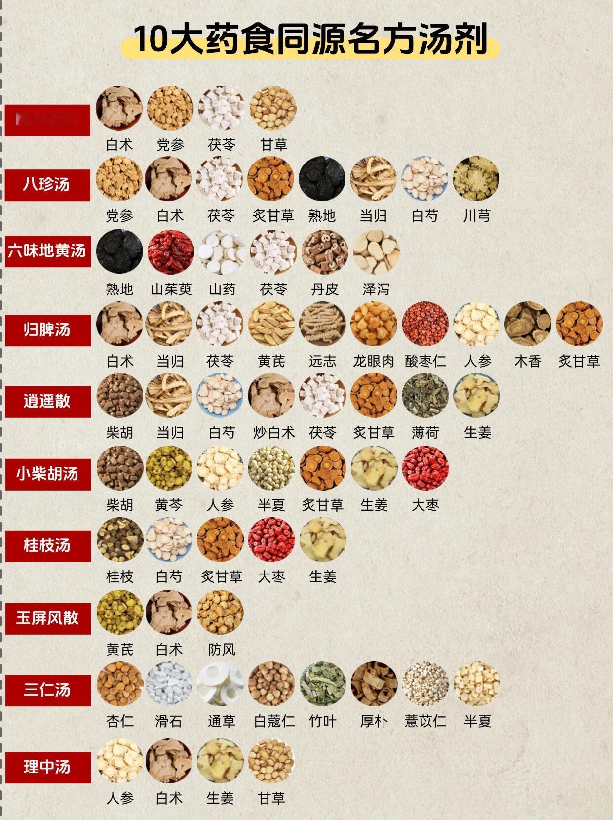 10大药食同源名方汤剂​​​