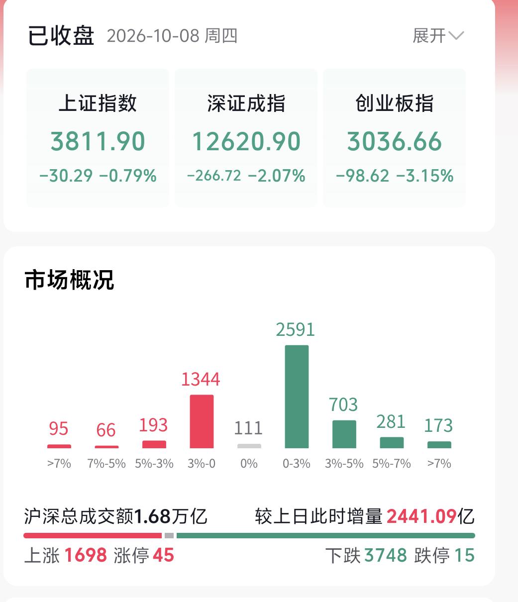 A股十月开局直接走弱，很多科技高位品种再度承压，半导体、光模块这类硬科技赛道持续