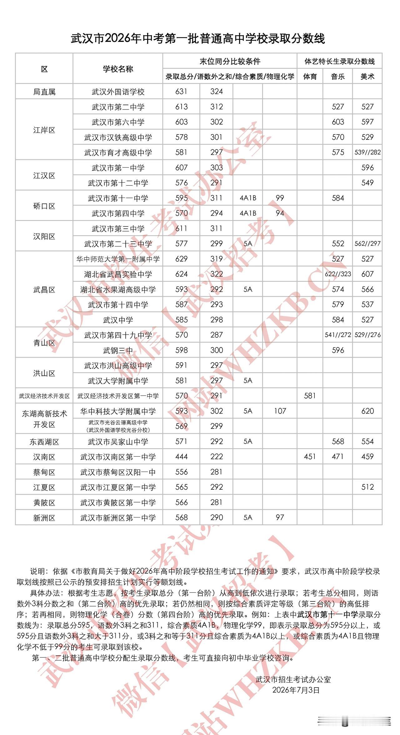 从中考一批次录取分数看各区经济：位于硚口区的武汉四中和位于青山