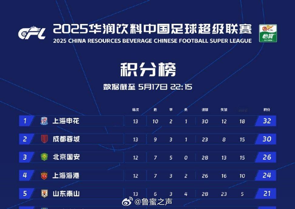 今年联赛13轮结束了，前五名已经逐渐明朗，分析：1、上海申花队，不得不承认，经过