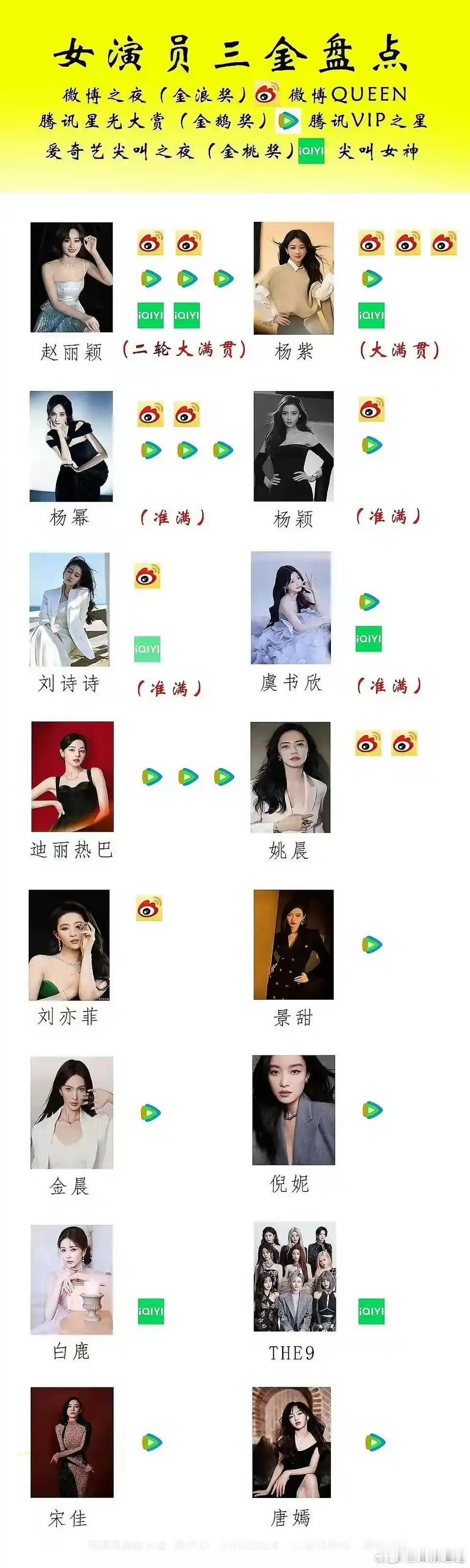 女演员三金盘点（三大平台奖：微博Queen，腾讯VIP之星，尖叫女神）大满贯：赵