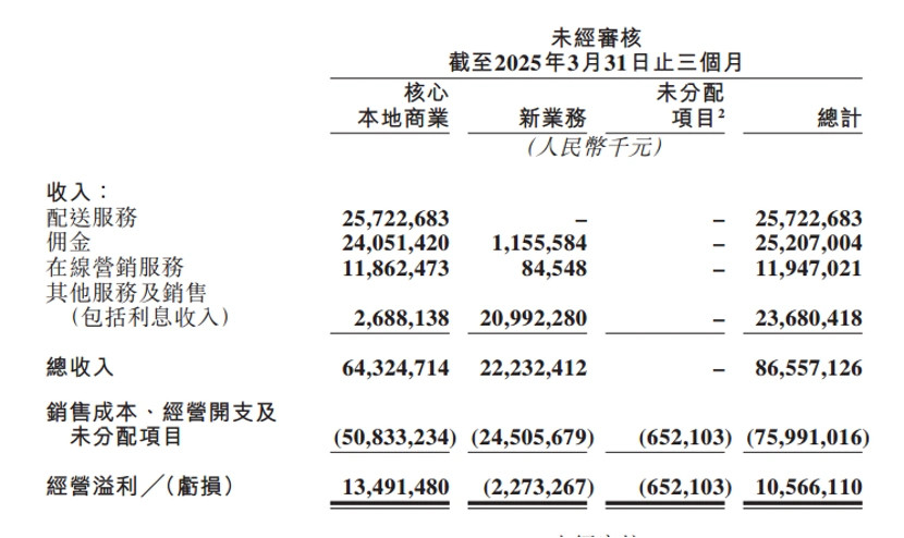 美团CEO预计外卖业务将有波动餐饮外卖可能有波动，但是其它业余的闪送会有增量，京