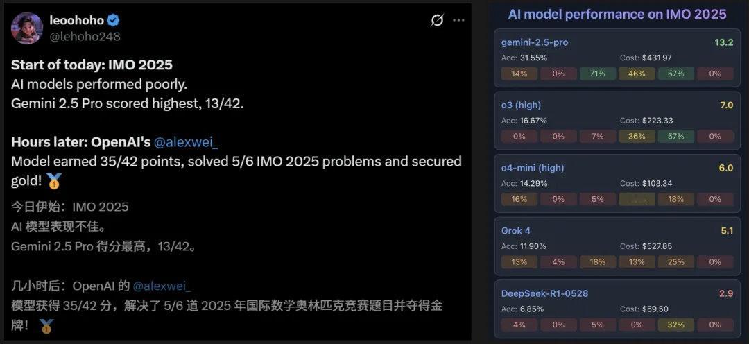 OpenAI神秘新模型可以得到MO2025金牌！说明AI可能已经攻破了奥数以前