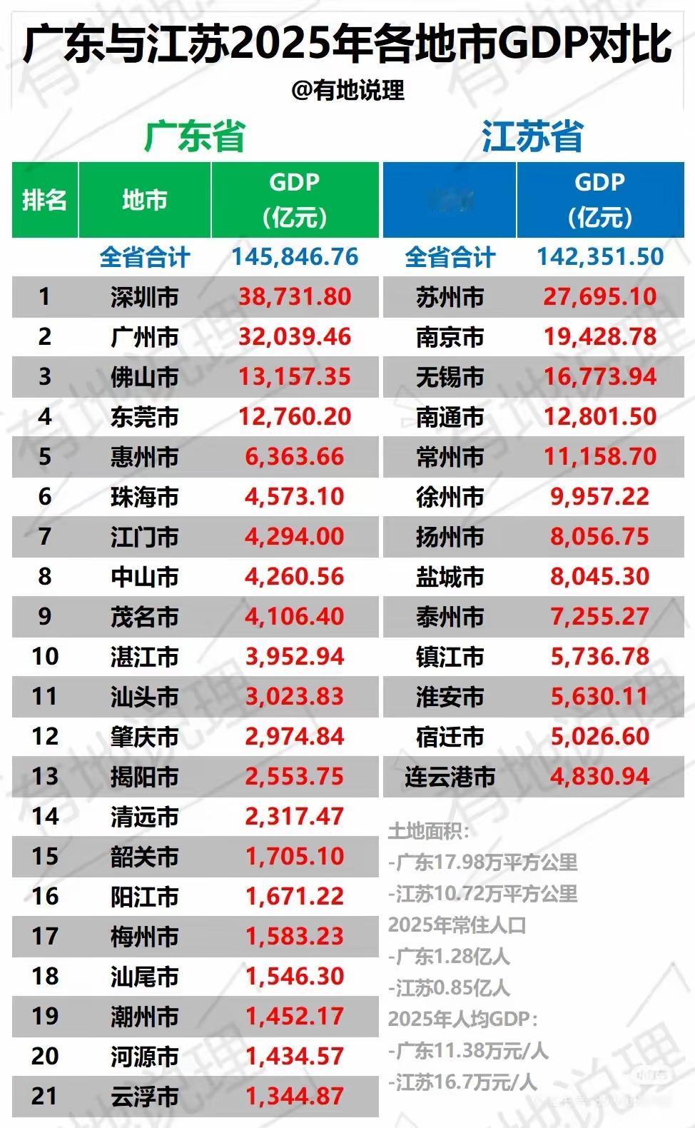粤苏2025GDP深度对比：广东总量占优，江苏均衡度碾压2025年粤苏两省