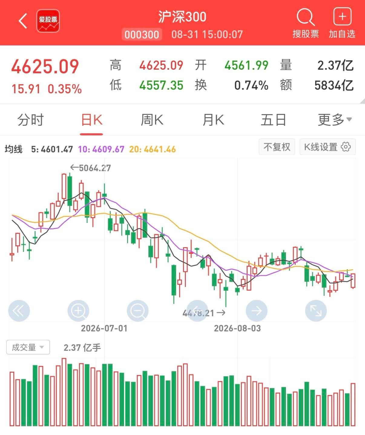 【摩根大通张晓宁：沪深300年底有望上看5200点】摩根大通中国股票策略师张晓宁