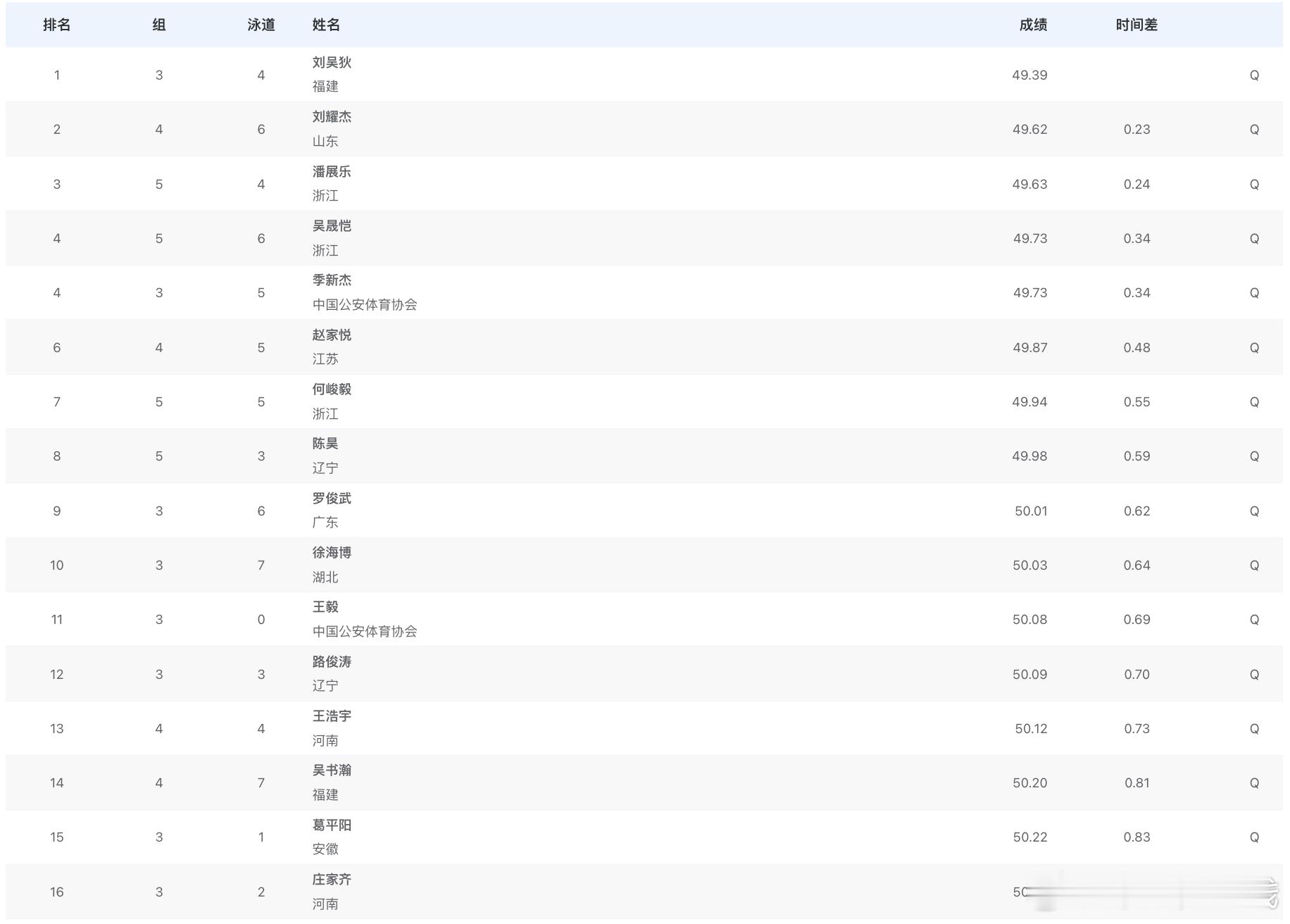 男子100米自由泳预赛成绩刘吴狄49.39刘耀杰49.62潘展乐49.63