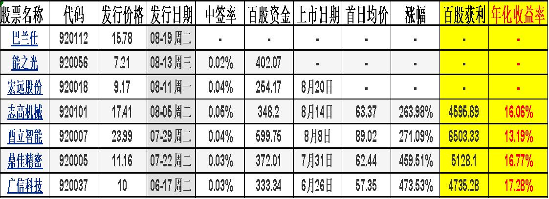 北交所打新！目前的最佳无风险理财，收益率竟然如此惊人！7月22日以来，北交所发