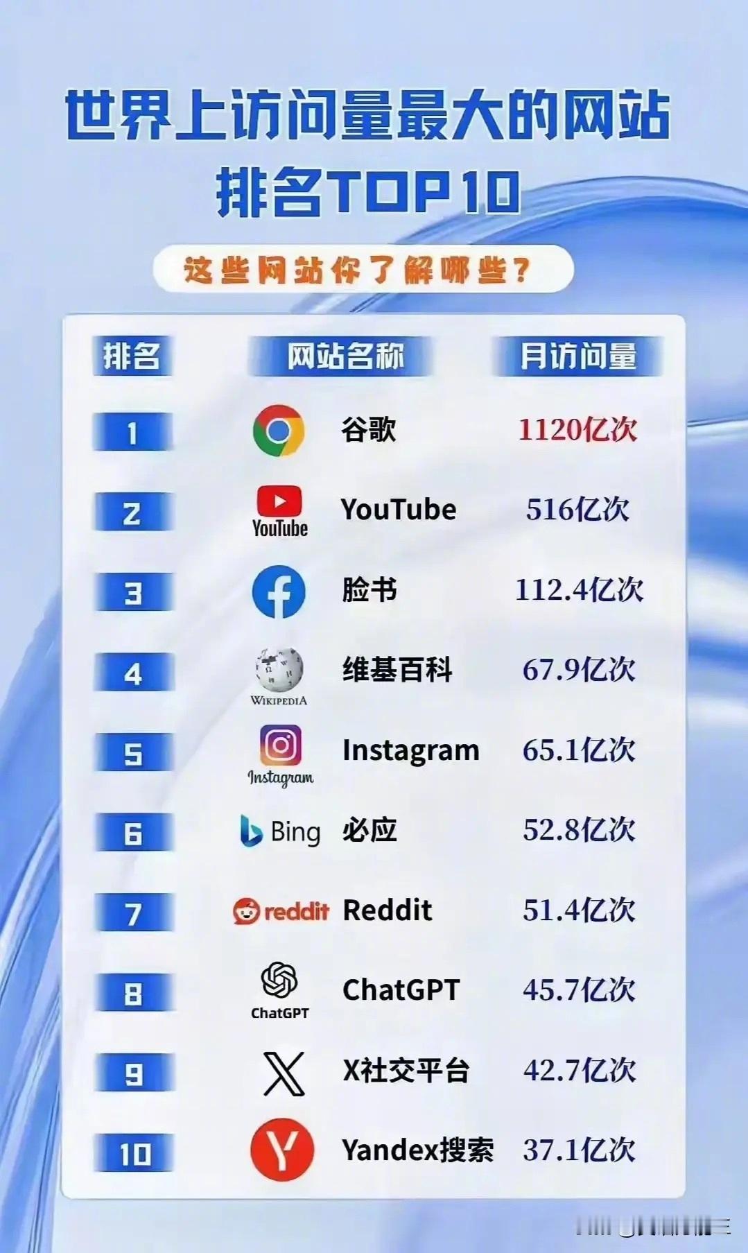 看到世界上访问量最大的网站排名Top10，你用过哪个[doge]​​​
