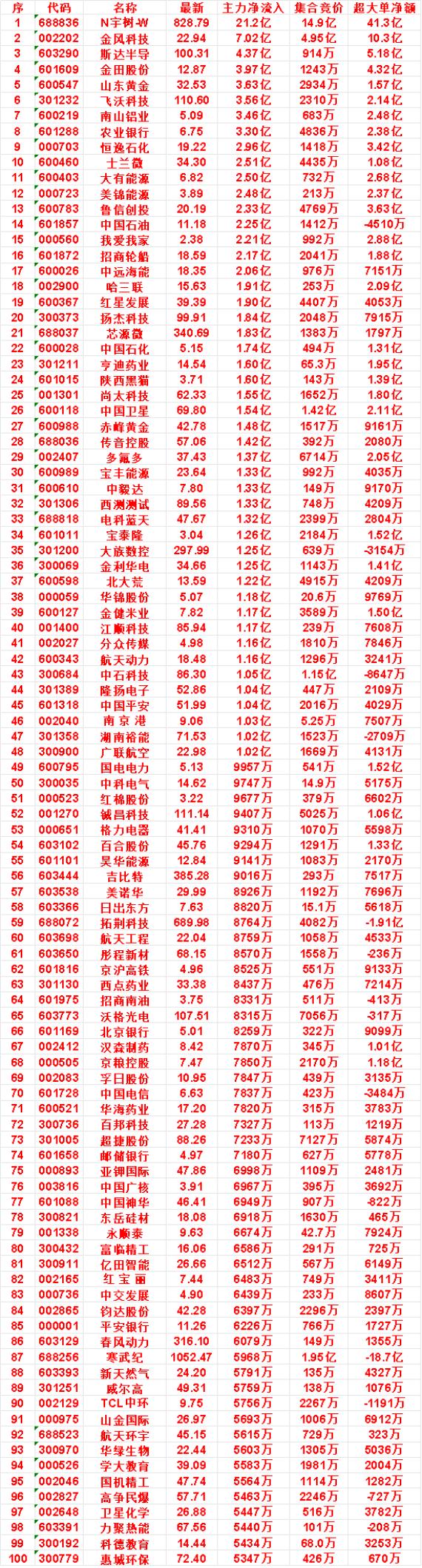 8月19日尾盘30分钟，主力资金“买入的”名单一览！士兰微：净流入2.51