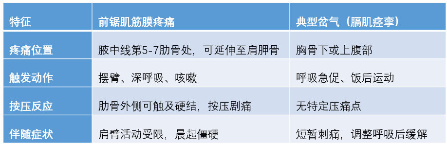跑步岔气【跑步科普】你会不会跑步出现岔气的问题？跑步时突然出现的侧肋疼痛，常被