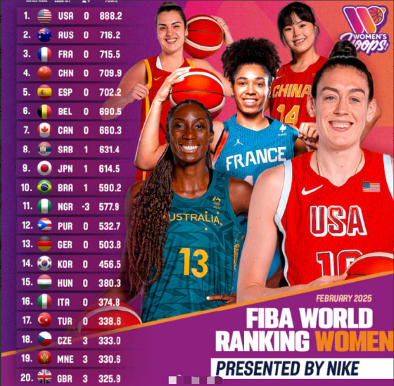 中国女篮世界排名第4，亚洲第2日本女篮世界排名第9，亚洲第3看到这个排名，还