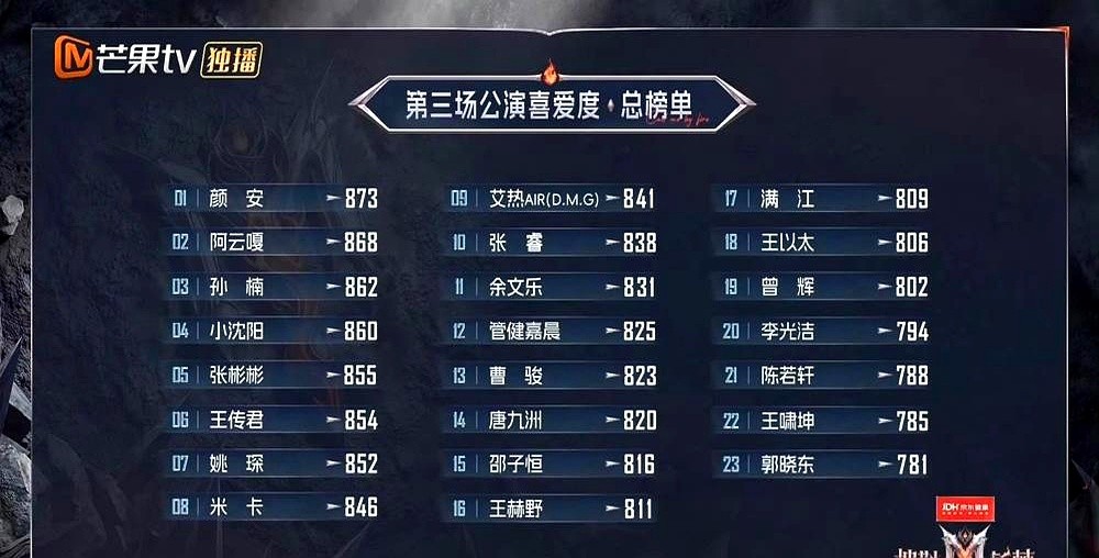 孙楠和阿云嘎的夺冠剧本，被一个带着垫底队友的新人撕得粉碎。披哥三公计票结束，屏幕跳出873票。颜安以