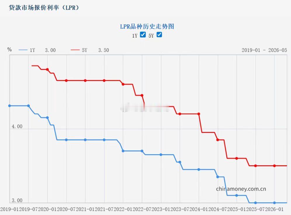 房贷利率，短期内真的降不动了。昨天，央行公布LPR最新报价：1年期LPR为3.0