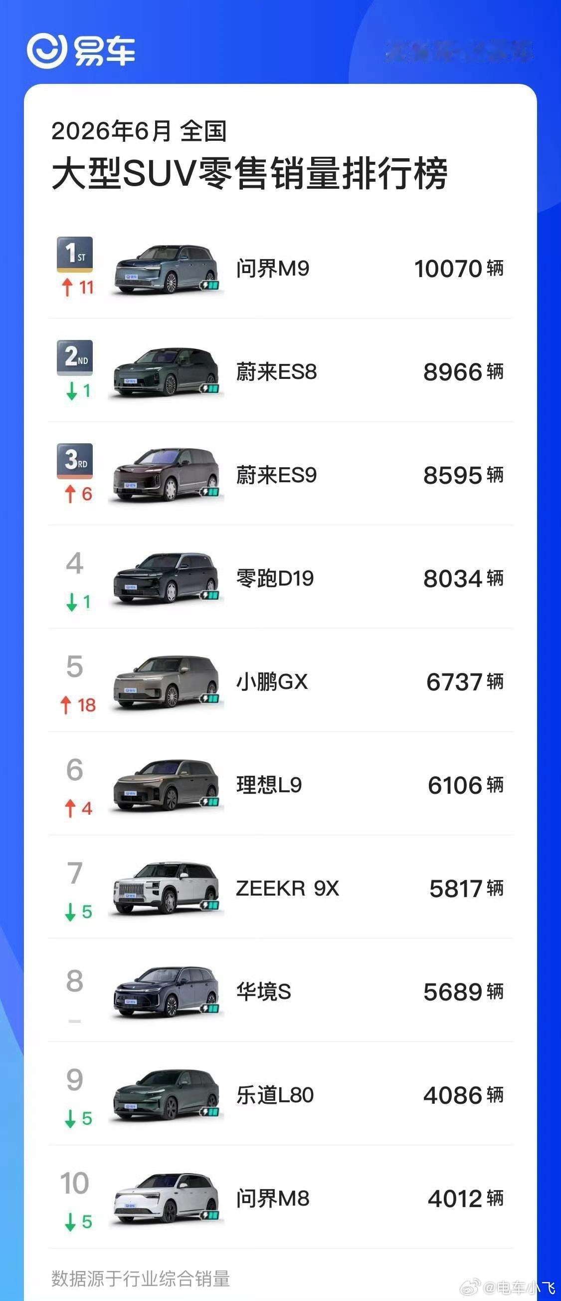 问界m9M9重回王座