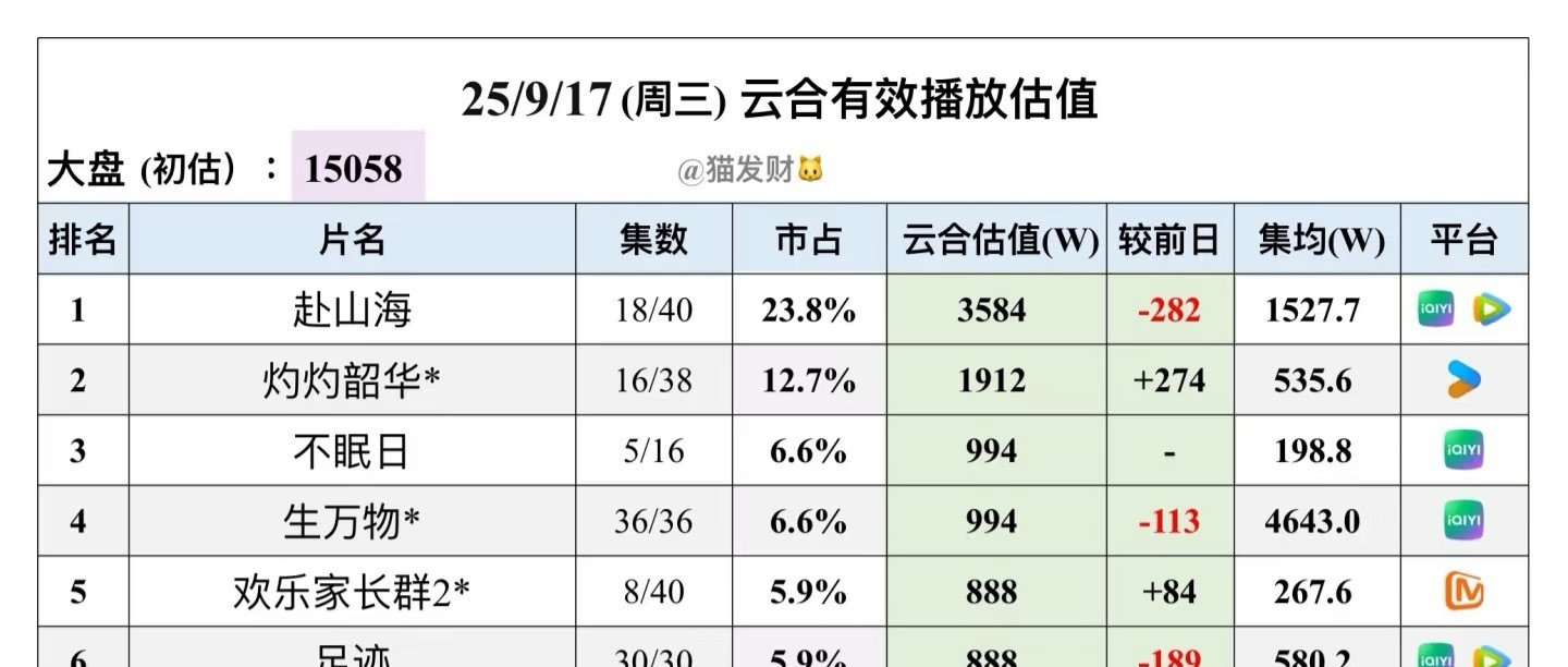 赴山海不要只剩下粉丝的虚假繁荣目前赴山海已经从高调的双平台开播，首日爆开，对标庆