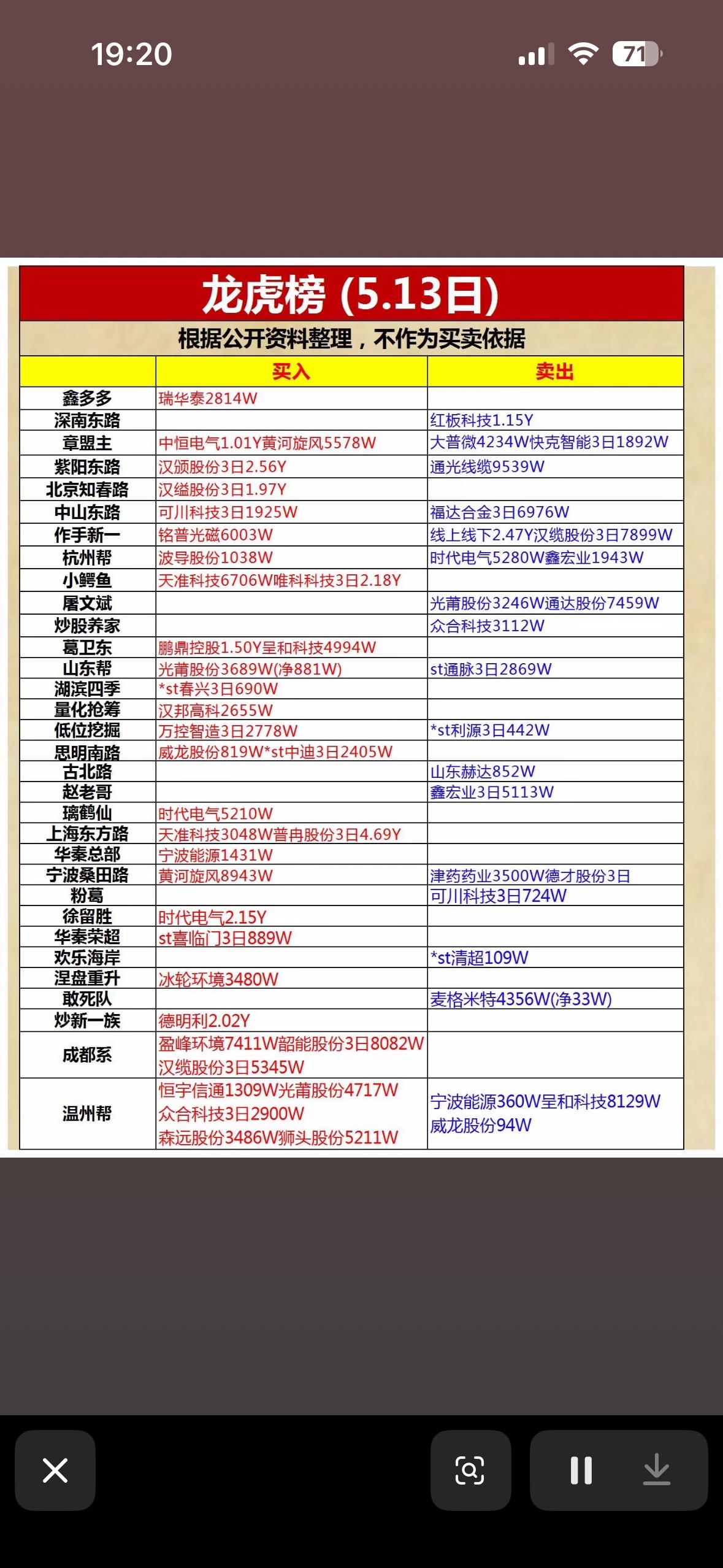 5.13日龙虎榜买卖榜前10名，快来看看哪些股票在榜上！5月13日龙虎榜新鲜