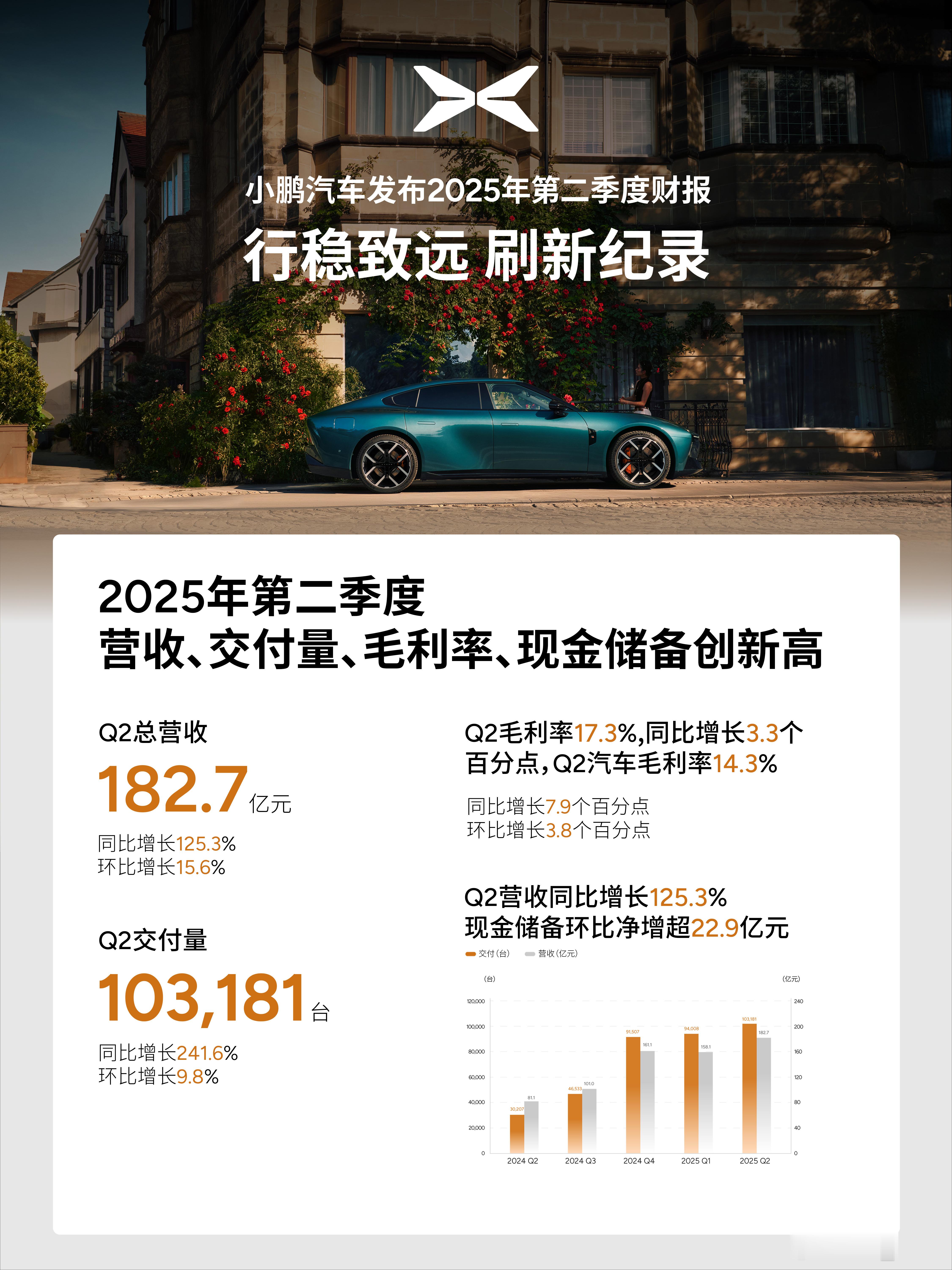 小鹏二季度财报，数据很亮眼啊！▷总交付103,181台，创历史新高！▷营收1