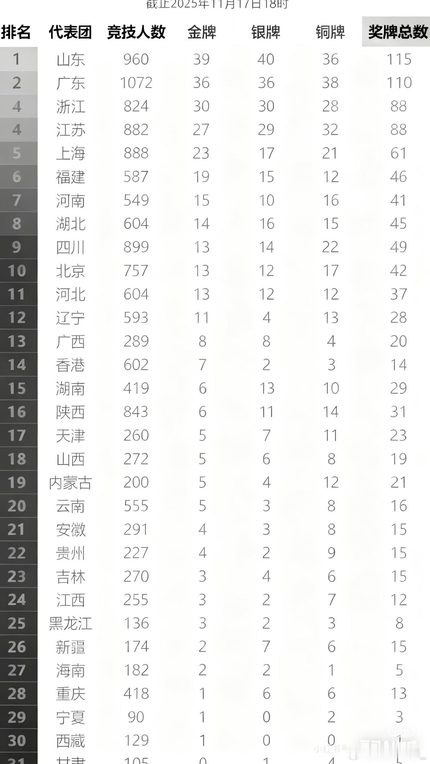 骄傲！自豪！11月17日18点山东是金牌重返榜首！感谢现役！感谢竞技体育的运动员