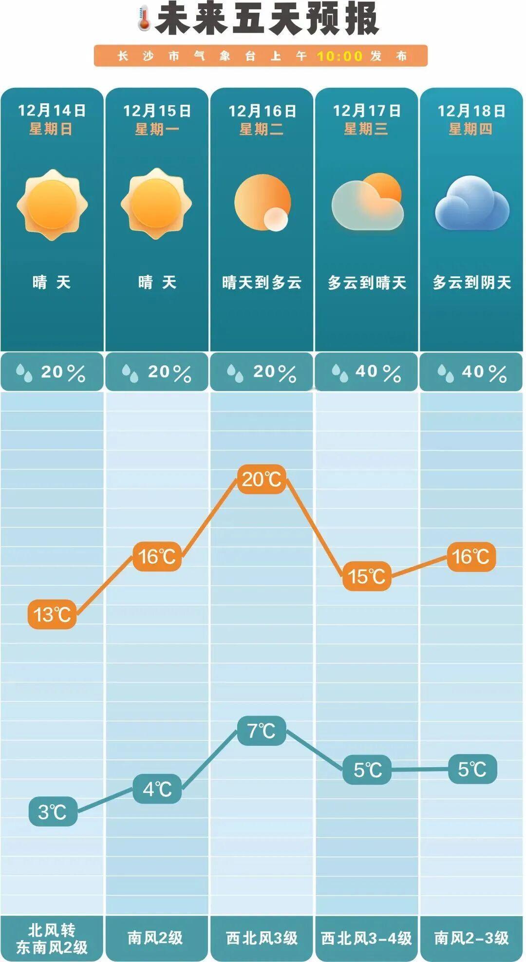 寒潮“退场”！长沙开启“火箭式”升温，最高冲21℃，晴好天气持续上线刚经历