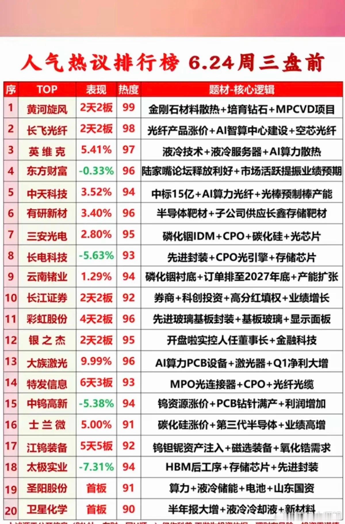 6.23周二市场热议+人气热度榜TOP20!1.半导体靶材2.碳化硅涨价3.