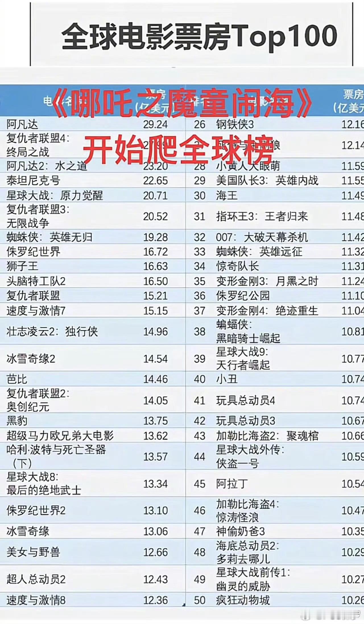 哪吒2票房突破75亿/10.2亿美金，已进入全球票房前50，按照现在108.7亿