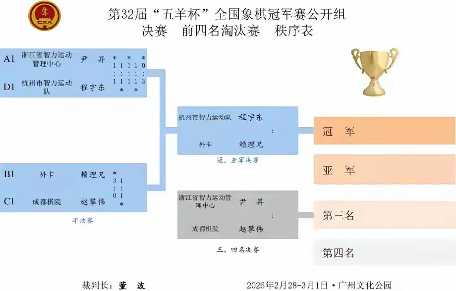 祝贺程宇东五羊杯夺冠，赖理兄、赵攀伟、尹昇分获二三四名。​​第32届五羊杯，程
