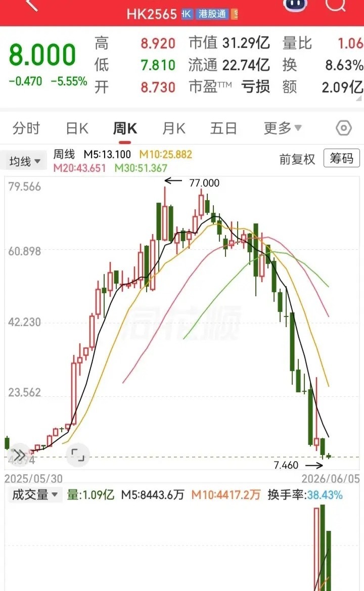 港股走势真刺激！一个多月时间，从7块飞涨到70块，飞出去了10倍高度。在高位久攻