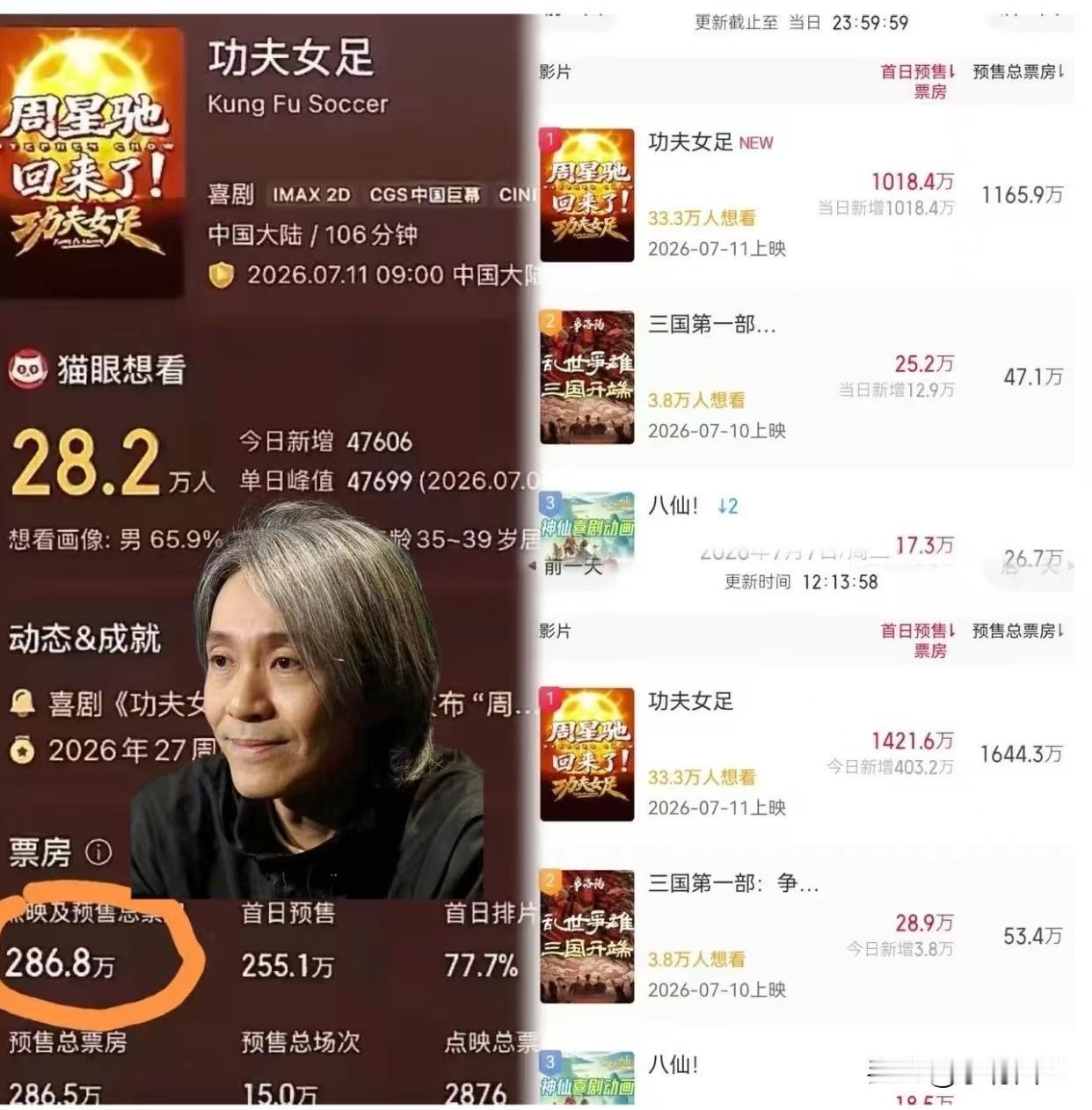 看到这数据，周星驰晚上估计要睡不着了，不是因为《功夫女足》没人想看，而是因为