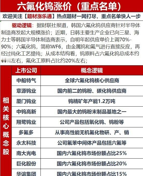 日韩六氟化钨供应商开始涨价！韩国六氟化钨供应商针对半导体制造商发起大规模涨价；我