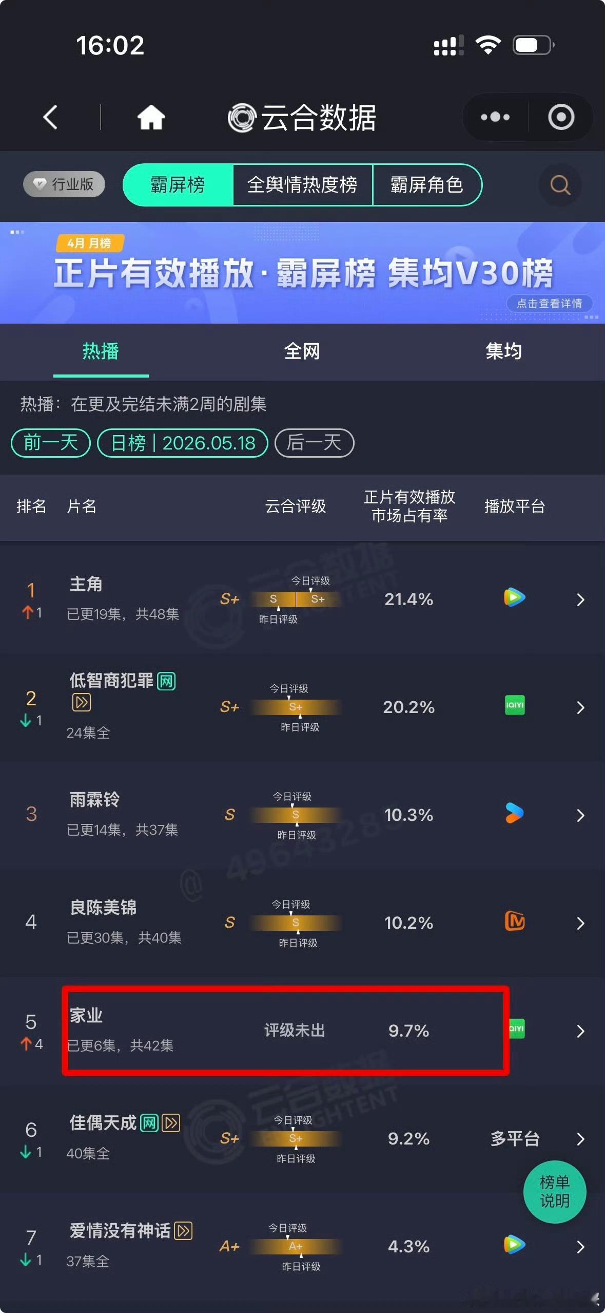家业好起来了，云合翻倍，热度破8500，新品牌＋2👍