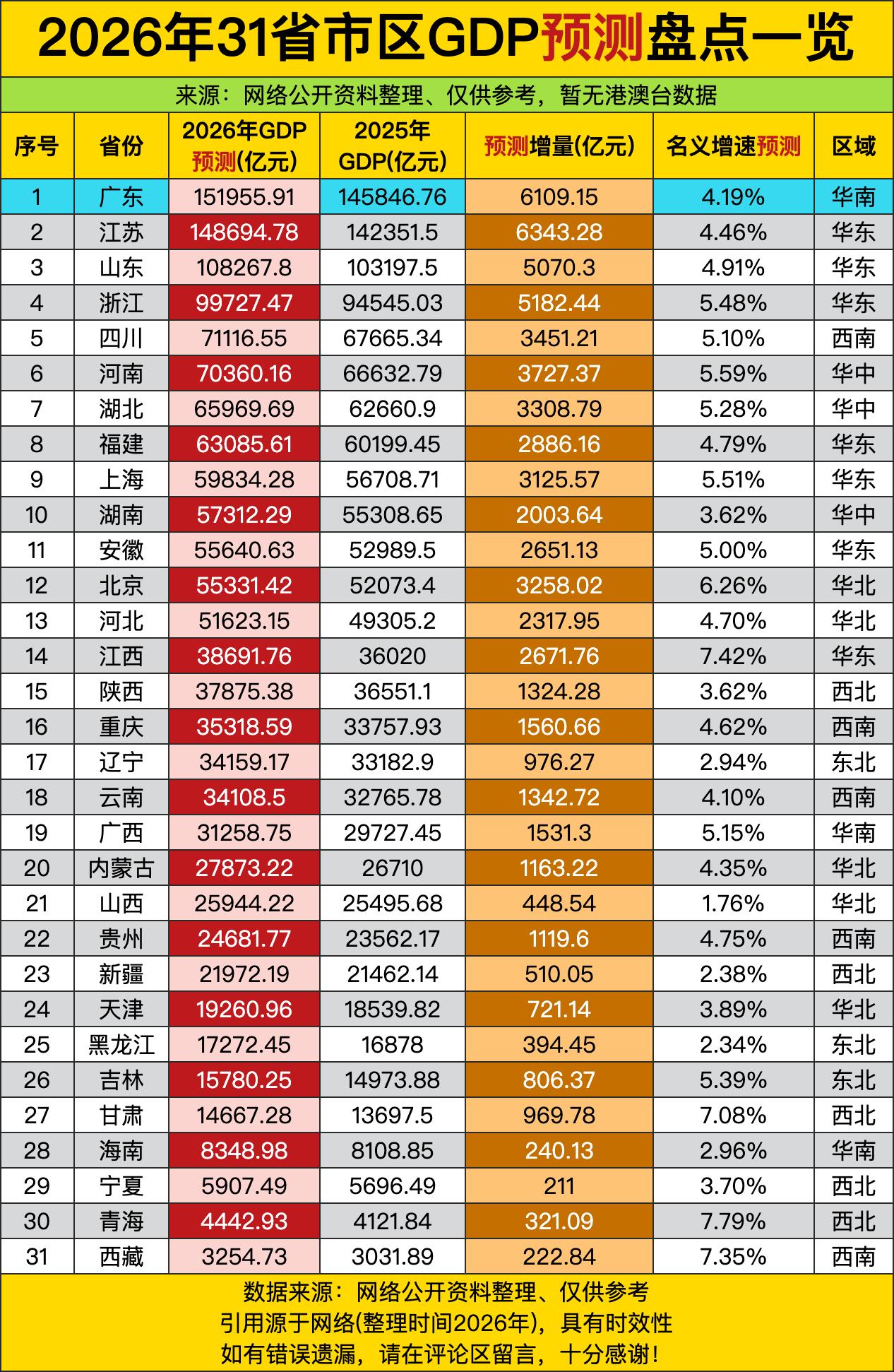 广东全年GDP预测15.2万亿，比第二名江苏（14.87万亿）多出一个“小深圳”
