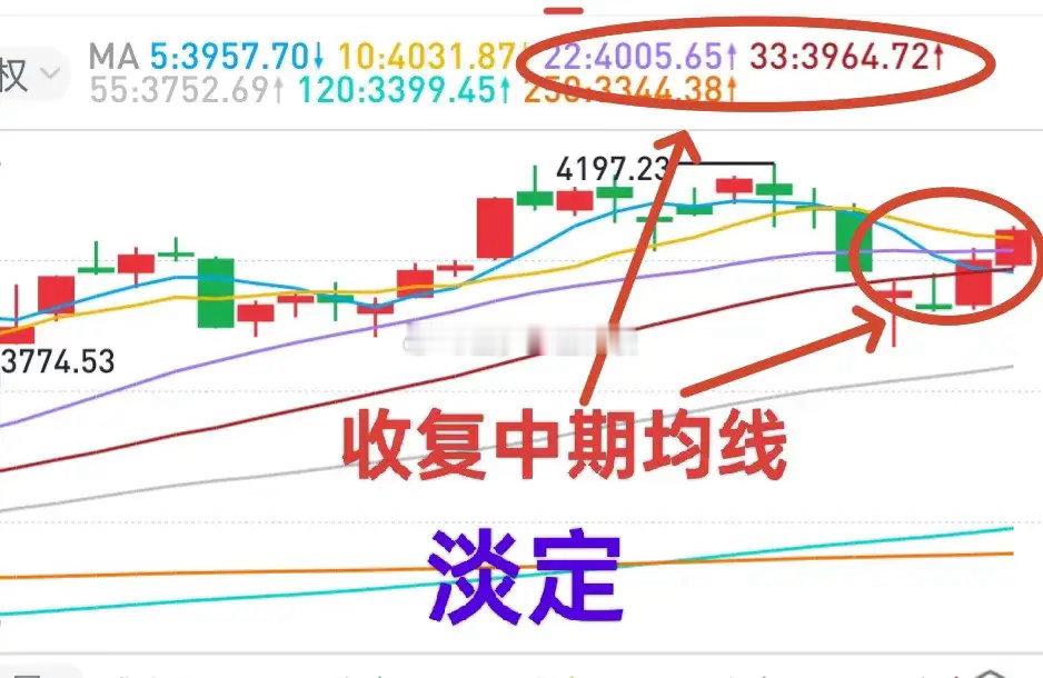 A股：大盘已收复周级中期均线，短期内，看空市场的技术逻辑已不复存在。创业板就不必
