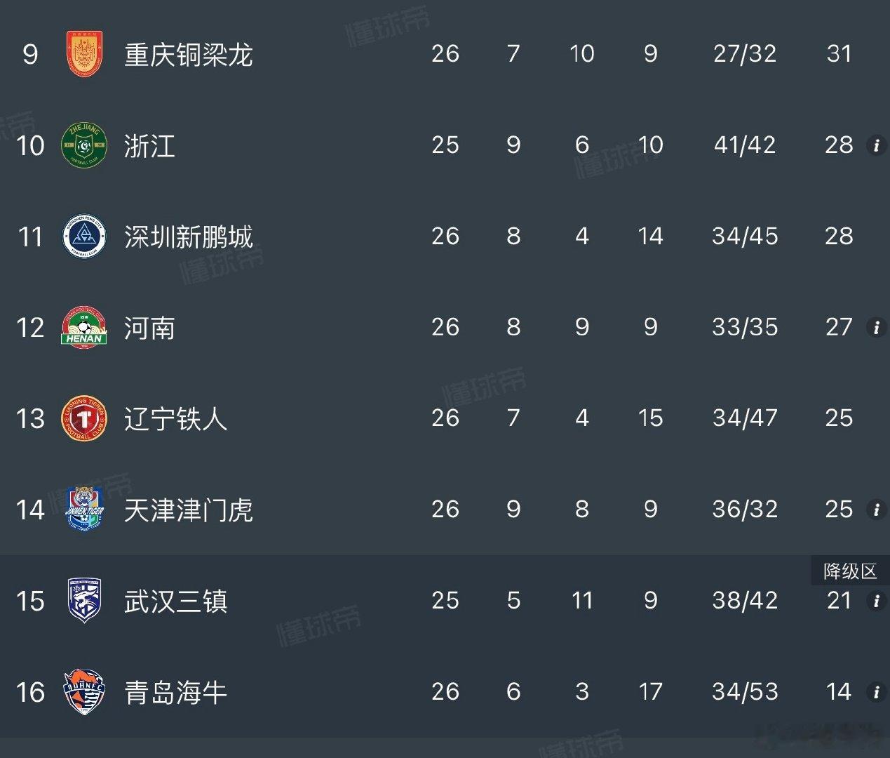 中超补赛，武汉三镇0比4大比分落后浙江。武汉三镇要是最终降级，意味着又一支中超前冠军球队遭遇降级，也