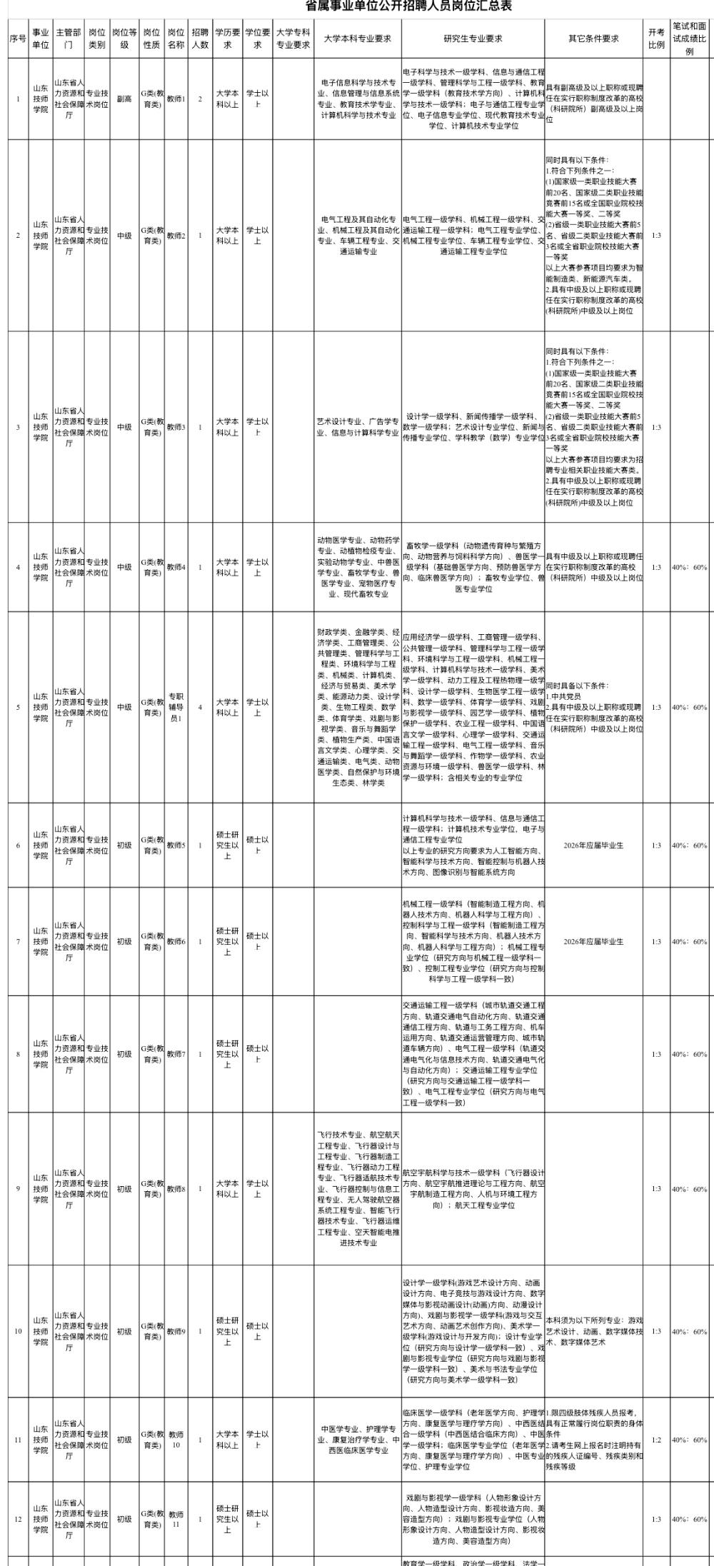 【山东济南】山东技师学院2026年公开招聘工作人员18人！7月15日起报名山东