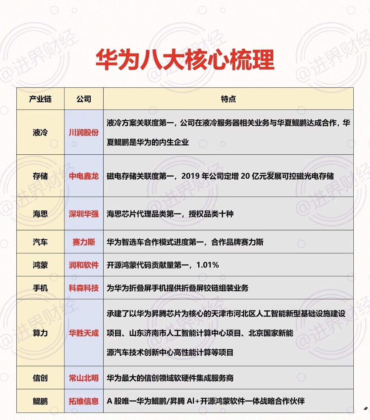 华为的八大核心中，合作伙伴和业务亮点都很有看头。在合作伙伴方面，华为与众多企业达