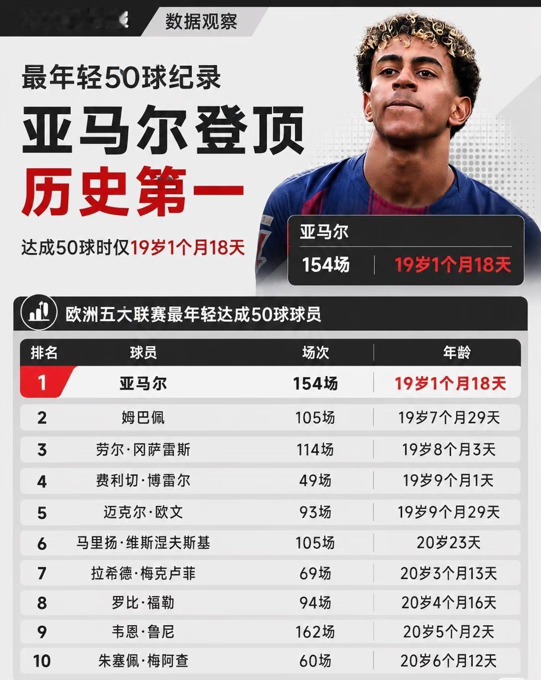 亚马尔的又一个历史第一，成为五大联赛进球50个的最年轻的球员。排名前10的很多