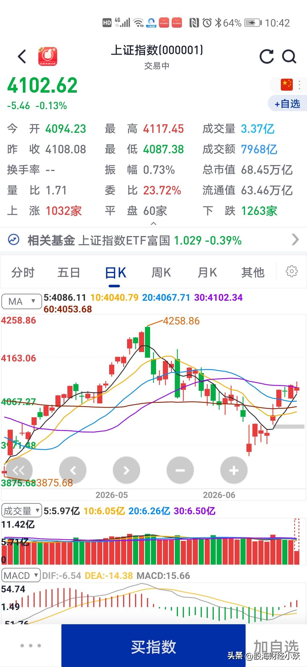 今天大盘昨天有说过基本上就是震荡的行情，很难一下有好行情，今天还是半导体高科