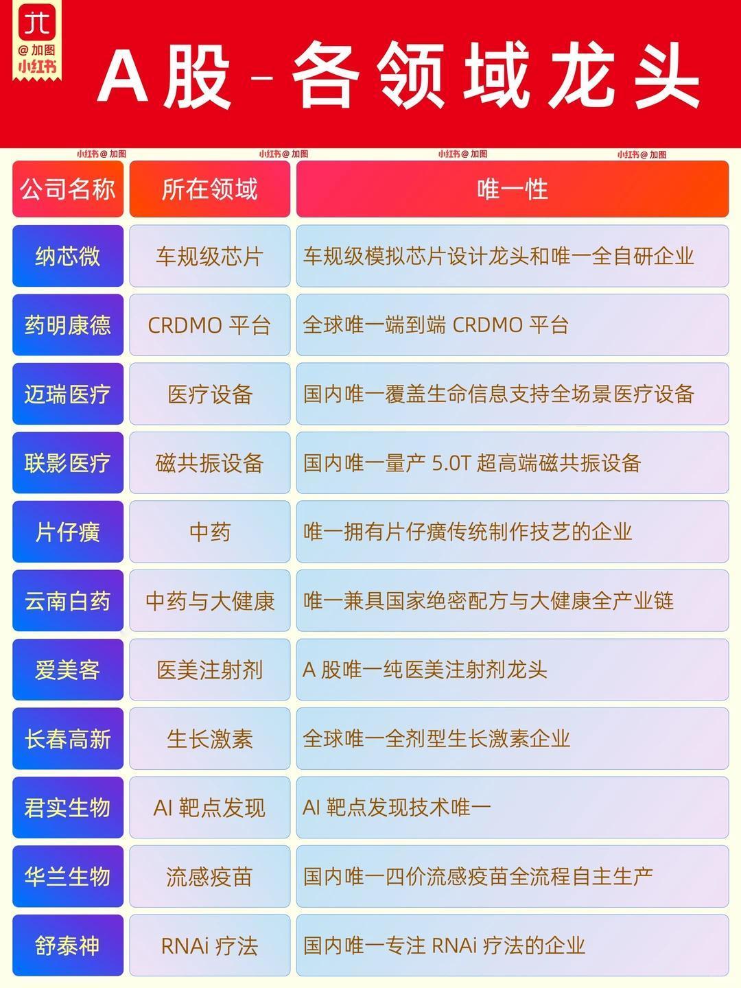 A股“唯一性”龙头全梳理：垄断赛道、绝密配方、全球第一，都在这里了最近翻到一