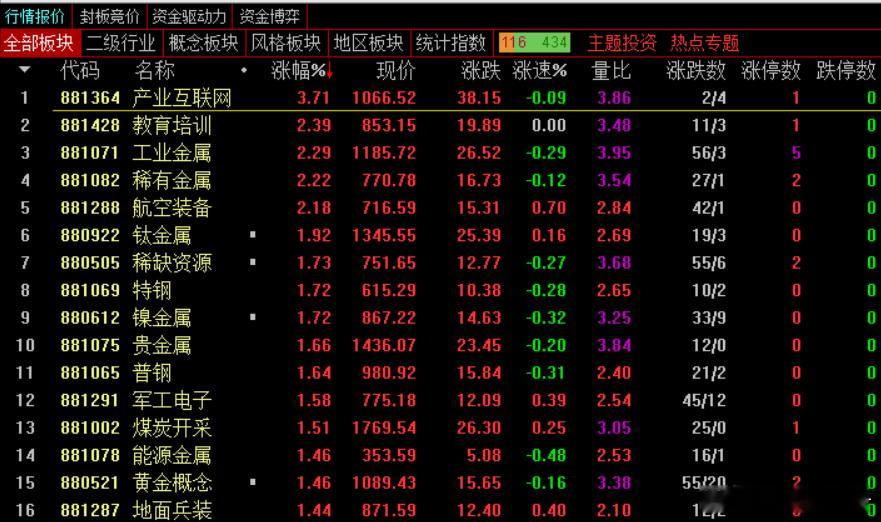 【早盘点评】果然美股那边的下跌还是有影响的，早盘指数就有种想要调整的意图，只是昨