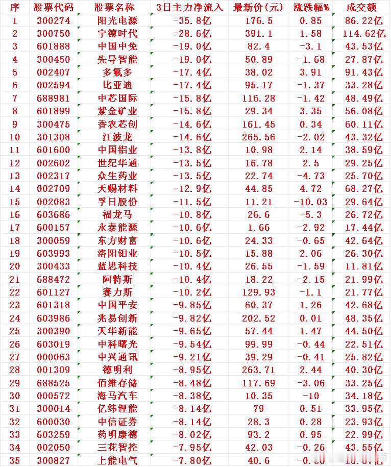 当心！11月20日，前3天主力大幅卖出的35名单阳光电源：3日主力净流入-35