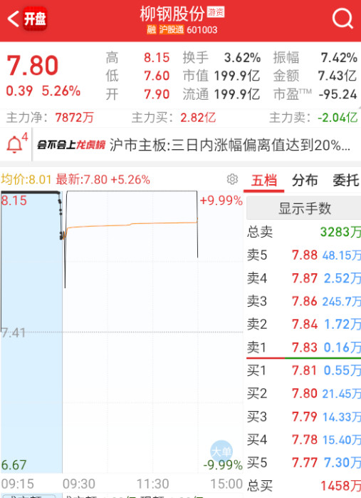 $柳钢股份sh601003$这个都开了，这短线完全被搞崩了。。​​​