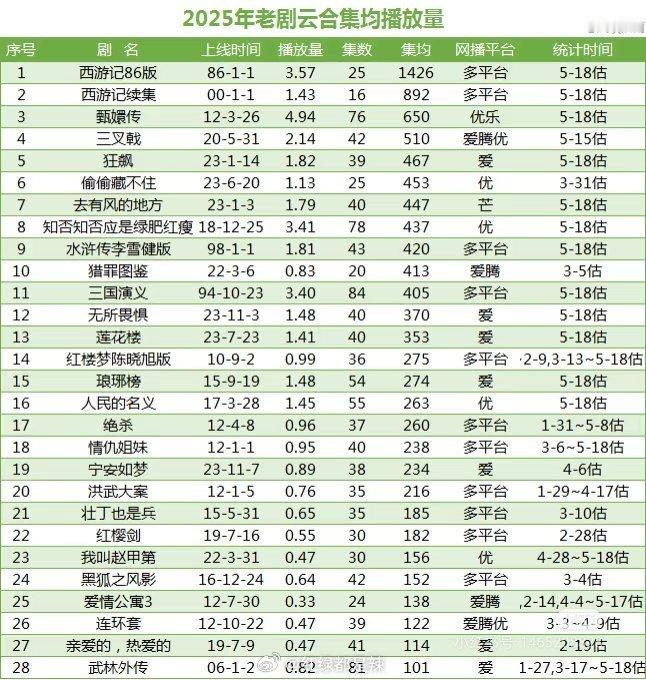 2025老剧云合集均播放量​​​