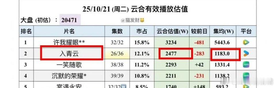 入青云虽然破万了，但云合集均低于一笑随歌，两部对打戏1500保卫战​​