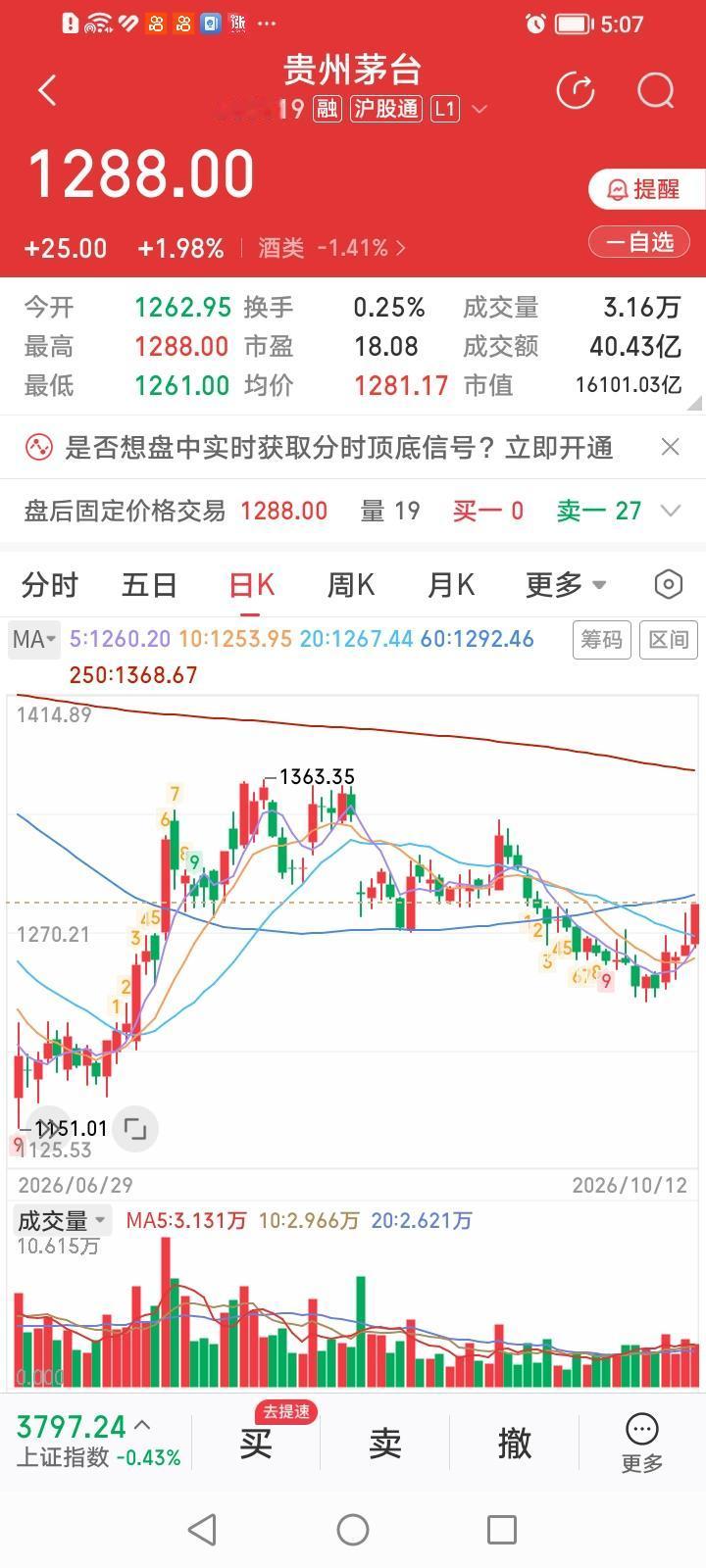 科技唱罢消费登场，贵州茅台重回股王。贵州茅台收盘上涨1.98%，收盘价1288