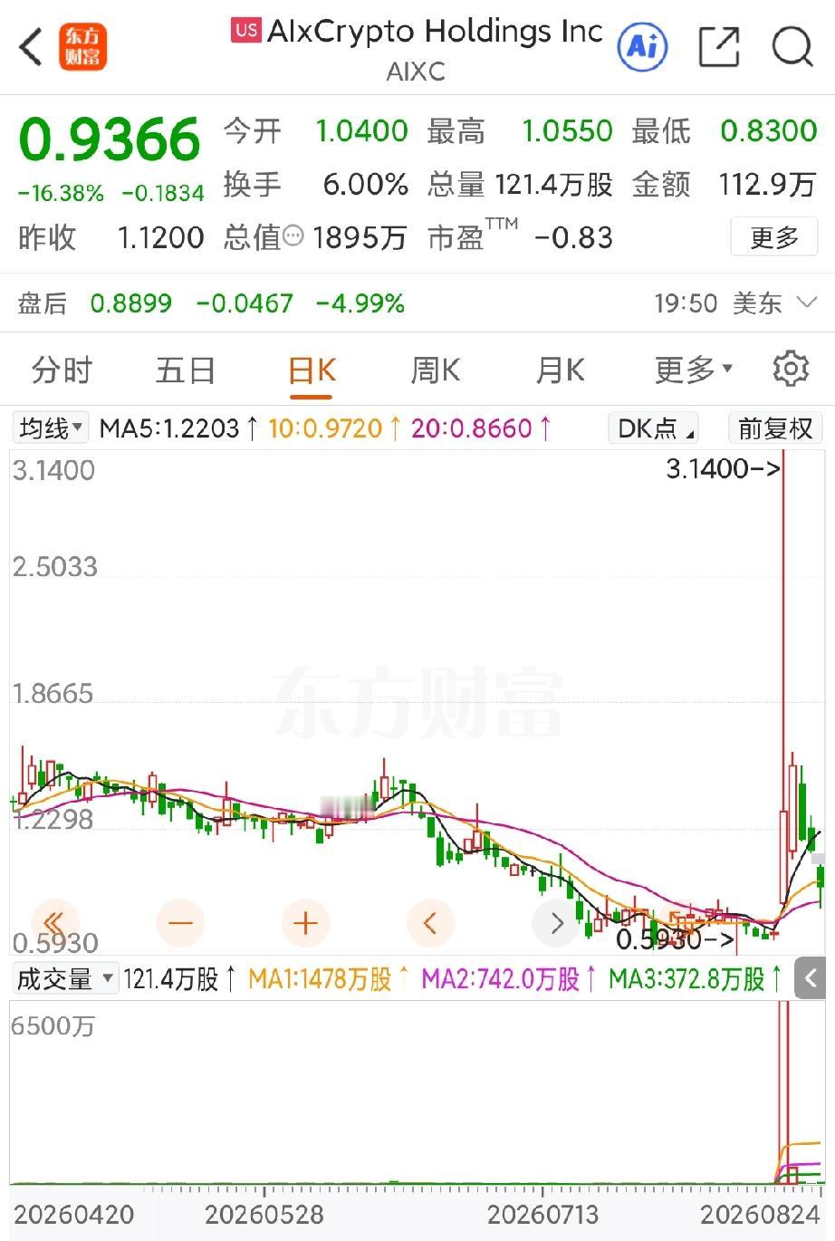 才过了短短3个交易日，贾跃亭旗下AIXC的股价就从最高的每股3.14美元暴跌至0